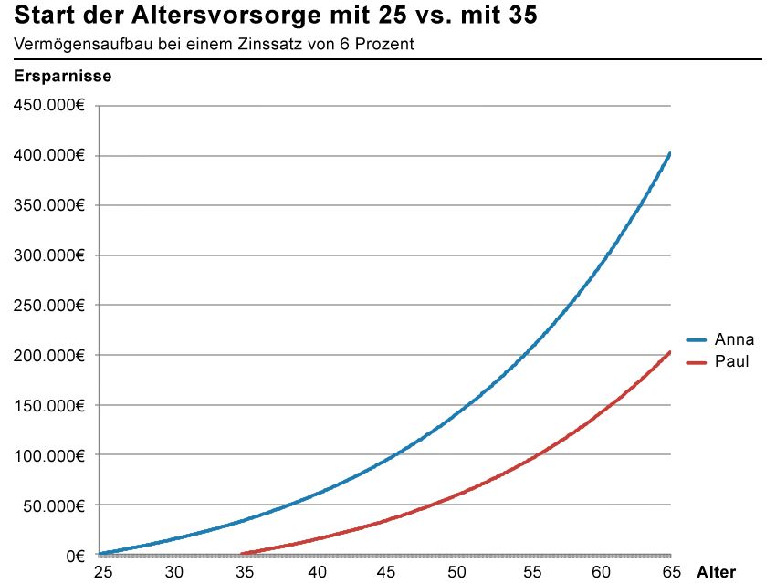 Wie sich der Beginn des Vermögensaufbaus auf die Altersvorsorge auswirkt